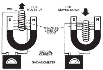 electro magnetic induction