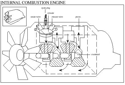 The major components of an internal-combustion engine. (Reproduced by permission of The Gale Group.)