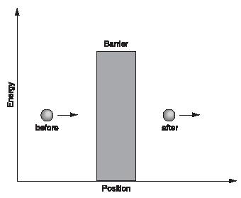 Figure 1. A particle before and after tunneling. It approaches from the left with far less energy than it would need to pass over the energy barrier. (Reproduced by permission of The Gale Group.)